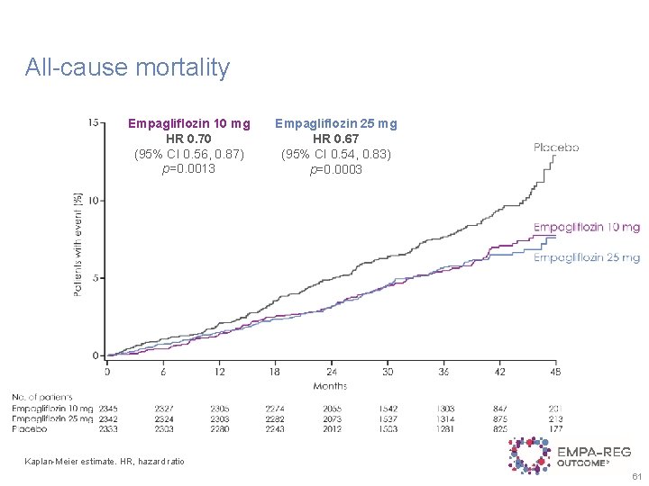 All-cause mortality Empagliflozin 10 mg HR 0. 70 (95% CI 0. 56, 0. 87)