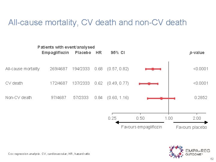 All-cause mortality, CV death and non-CV death Patients with event/analysed Empagliflozin Placebo HR 95%