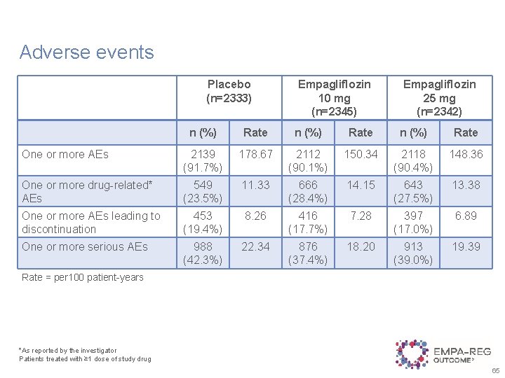 Adverse events Placebo (n=2333) Empagliflozin 10 mg (n=2345) Empagliflozin 25 mg (n=2342) n (%)