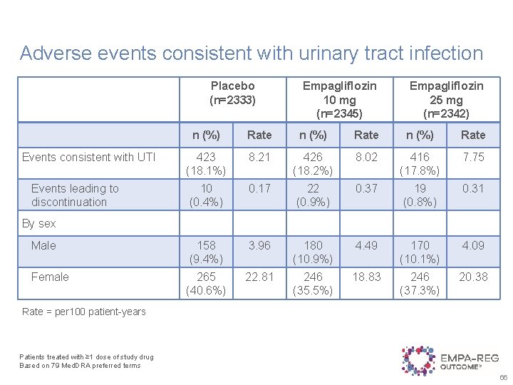 Adverse events consistent with urinary tract infection Placebo (n=2333) Empagliflozin 10 mg (n=2345) Empagliflozin