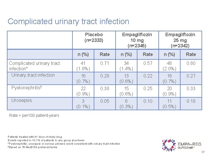 Complicated urinary tract infection Placebo (n=2333) Empagliflozin 10 mg (n=2345) Empagliflozin 25 mg (n=2342)