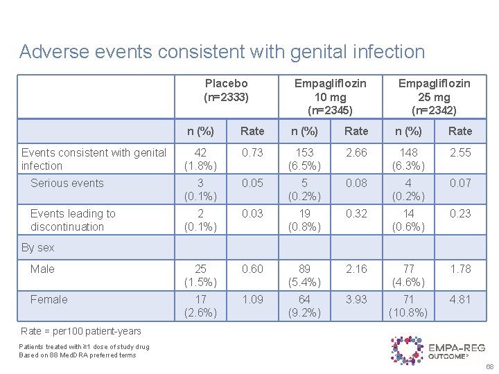 Adverse events consistent with genital infection Placebo (n=2333) Empagliflozin 10 mg (n=2345) Empagliflozin 25
