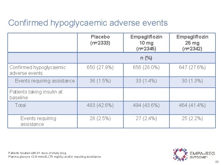 Confirmed hypoglycaemic adverse events Placebo (n=2333) Empagliflozin 10 mg (n=2345) Empagliflozin 25 mg (n=2342)