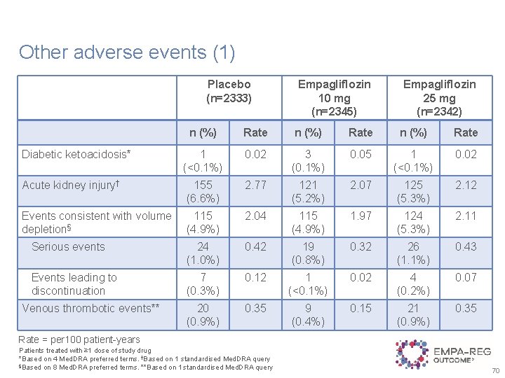 Other adverse events (1) Placebo (n=2333) Empagliflozin 10 mg (n=2345) Empagliflozin 25 mg (n=2342)