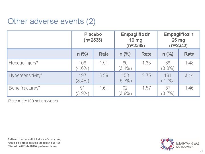 Other adverse events (2) Placebo (n=2333) Empagliflozin 10 mg (n=2345) Empagliflozin 25 mg (n=2342)