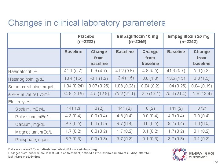 Changes in clinical laboratory parameters Placebo (n=2333) Empagliflozin 10 mg (n=2345) Empagliflozin 25 mg