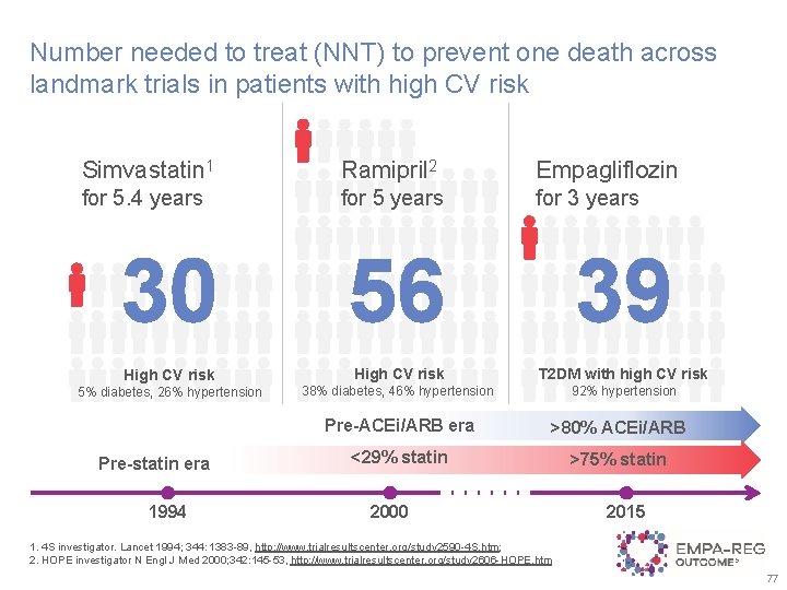 Number needed to treat (NNT) to prevent one death across landmark trials in patients