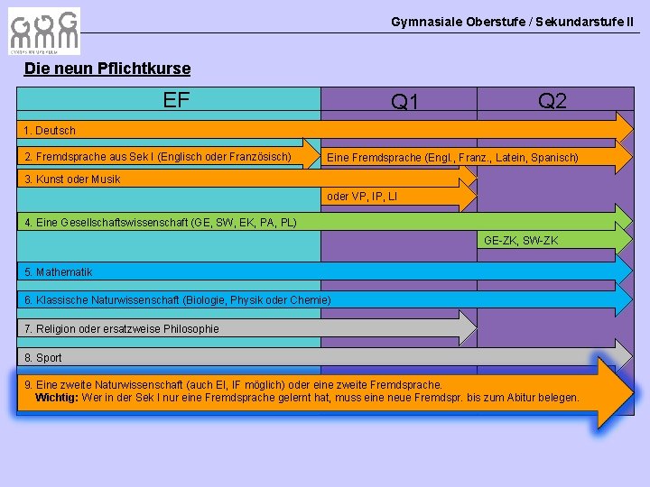 Gymnasiale Oberstufe / Sekundarstufe II Die neun Pflichtkurse EF Q 1 Q 2 1.