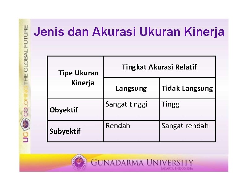 Jenis dan Akurasi Ukuran Kinerja Tipe Ukuran Kinerja Obyektif Subyektif Tingkat Akurasi Relatif Langsung