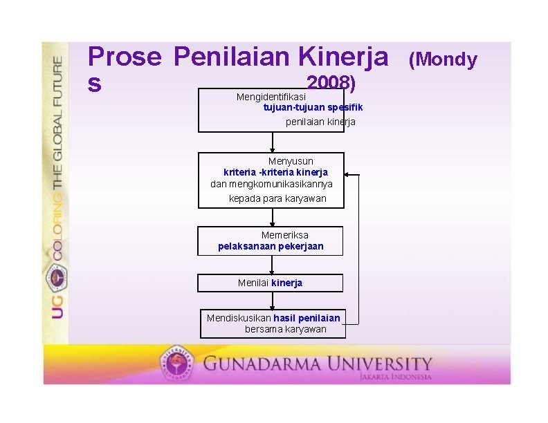 Prose Penilaian Kinerja 2008) s Mengidentifikasi tujuan-tujuan spesifik penilaian kinerja Menyusun kriteria -kriteria kinerja