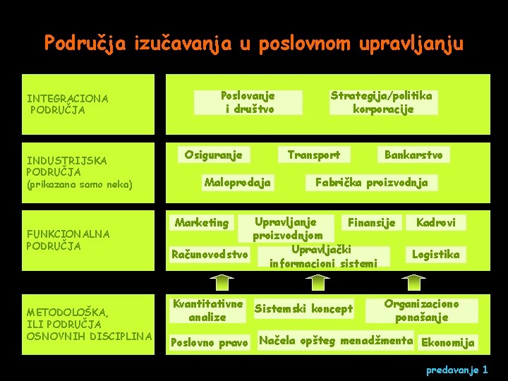 Područja izučavanja u poslovnom upravljanju INTEGRACIONA PODRUČJA INDUSTRIJSKA PODRUČJA (prikazana samo neka) FUNKCIONALNA PODRUČJA