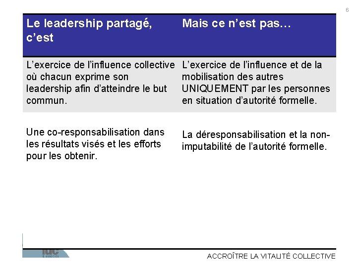 6 Le leadership partagé, c’est Mais ce n’est pas… L’exercice de l’influence collective où