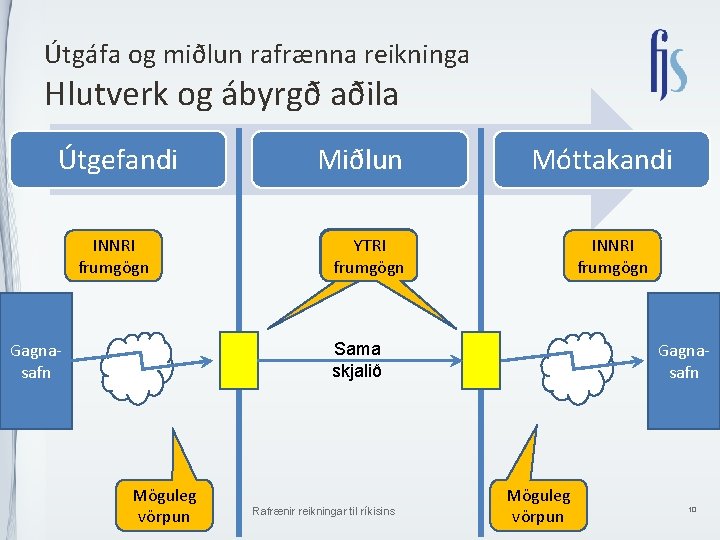 Útgáfa og miðlun rafrænna reikninga Hlutverk og ábyrgð aðila Útgefandi INNRI frumgögn Gagnasafn Miðlun Útgáfa og miðlun rafrænna reikninga Hlutverk og ábyrgð aðila Útgefandi INNRI frumgögn Gagnasafn Miðlun