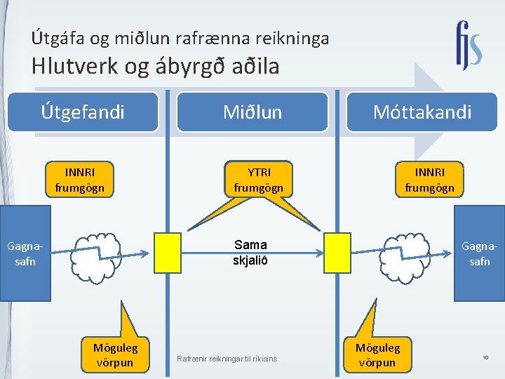 Útgáfa og miðlun rafrænna reikninga Hlutverk og ábyrgð aðila Útgefandi INNRI frumgögn Gagnasafn Miðlun