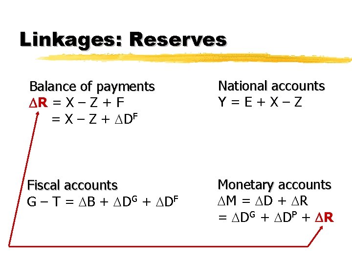 Linkages: Reserves Balance of payments R = X – Z + F = X