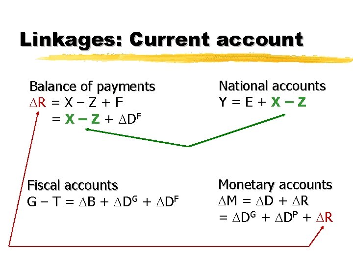 Linkages: Current account Balance of payments R = X – Z + F =