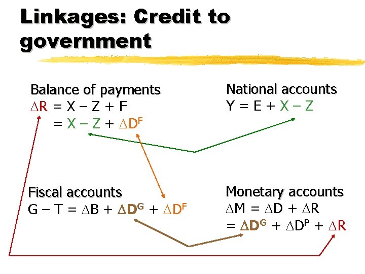Linkages: Credit to government Balance of payments R = X – Z + F
