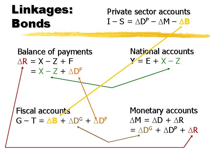 Linkages: Bonds Private sector accounts I – S = DP – M – B