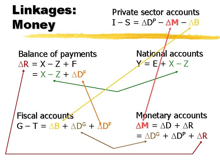 Linkages: Money Private sector accounts I – S = DP – M – B