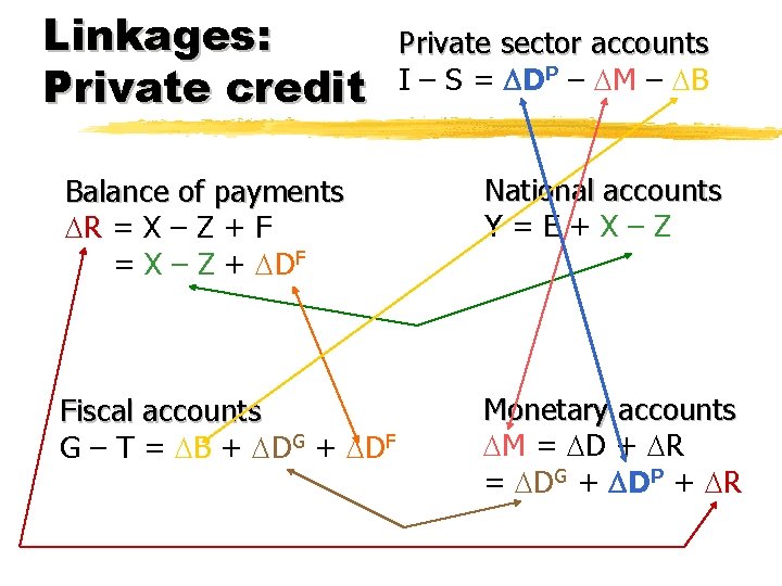 Linkages: Private credit Private sector accounts I – S = DP – M –