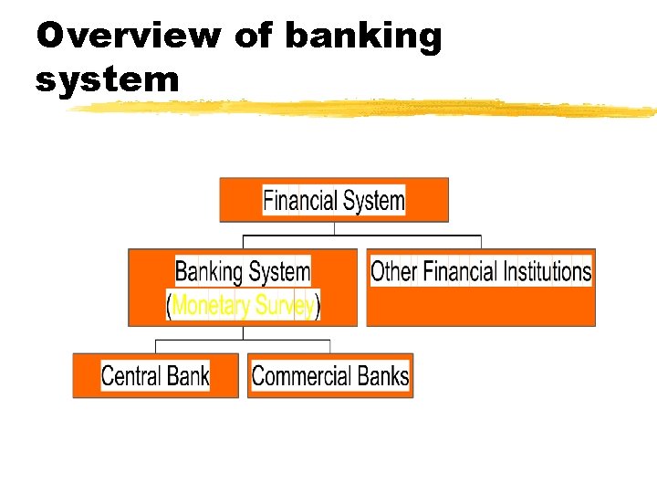 Overview of banking system 