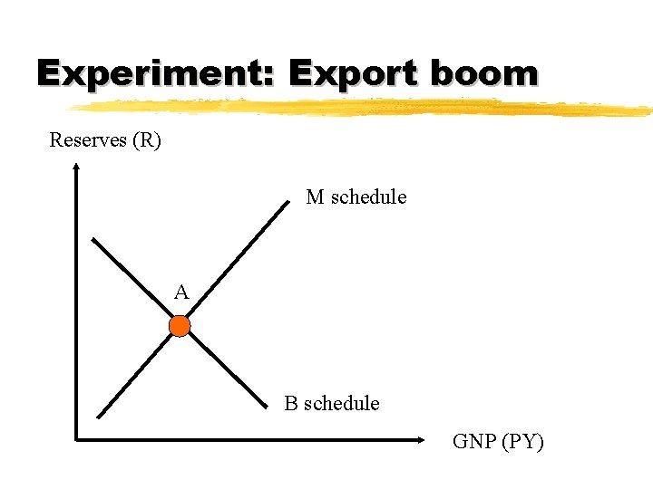 Experiment: Export boom Reserves (R) M schedule A B schedule GNP (PY) 