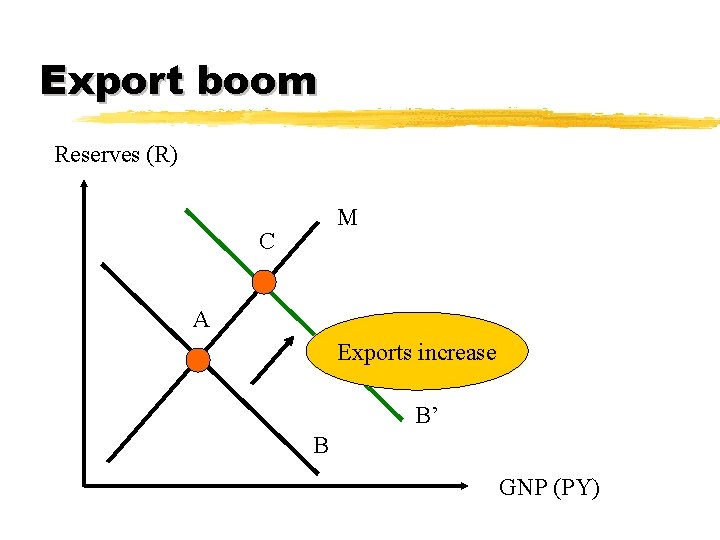 Export boom Reserves (R) M C A Exports increase B’ B GNP (PY) 