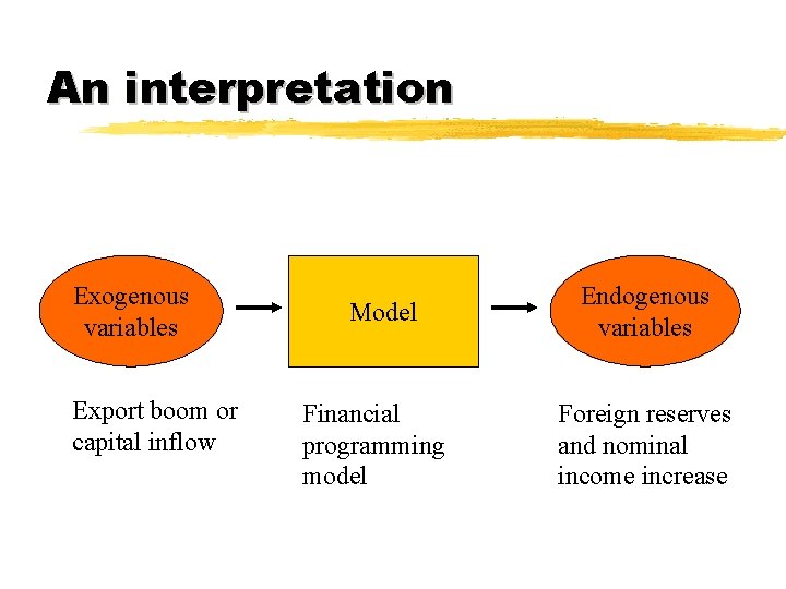 An interpretation Exogenous variables Export boom or capital inflow Model Financial programming model Endogenous