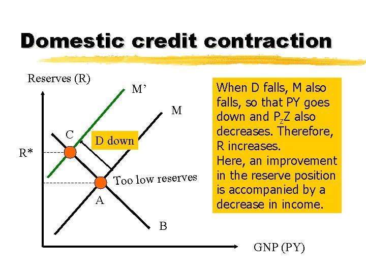 Domestic credit contraction Reserves (R) M’ M C R* D down Too low reserves