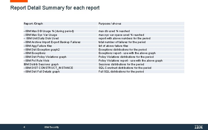 Report Detail Summary for each report Report /Graph --IBM Max DB Usage % (during