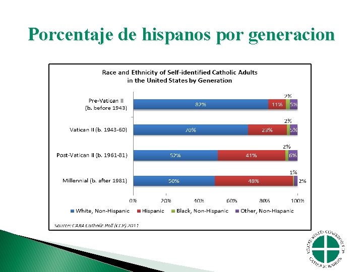 Porcentaje de hispanos por generacion 