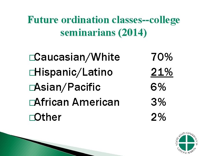 Future ordination classes--college seminarians (2014) �Caucasian/White �Hispanic/Latino �Asian/Pacific �African �Other American 70% 21% 6%