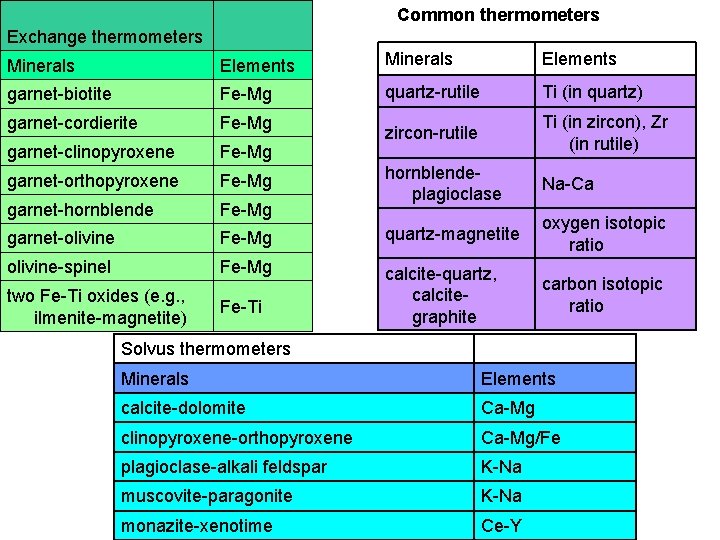 Exchange thermometers Common thermometers Minerals Elements garnet-biotite Fe-Mg quartz-rutile Ti (in quartz) garnet-cordierite Fe-Mg