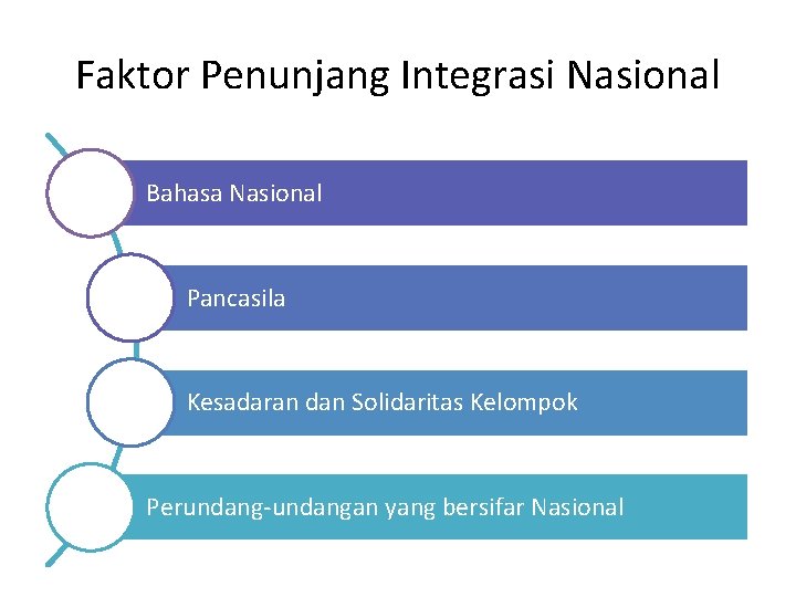 Faktor Penunjang Integrasi Nasional Bahasa Nasional Pancasila Kesadaran dan Solidaritas Kelompok Perundang-undangan yang bersifar