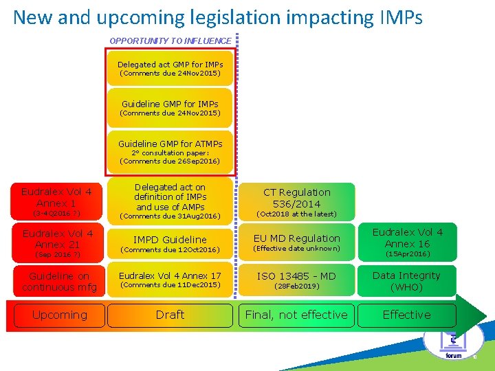 New and upcoming legislation impacting IMPs OPPORTUNITY TO INFLUENCE c Delegated act GMP for