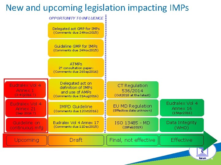 New and upcoming legislation impacting IMPs OPPORTUNITY TO INFLUENCE c Delegated act GMP for