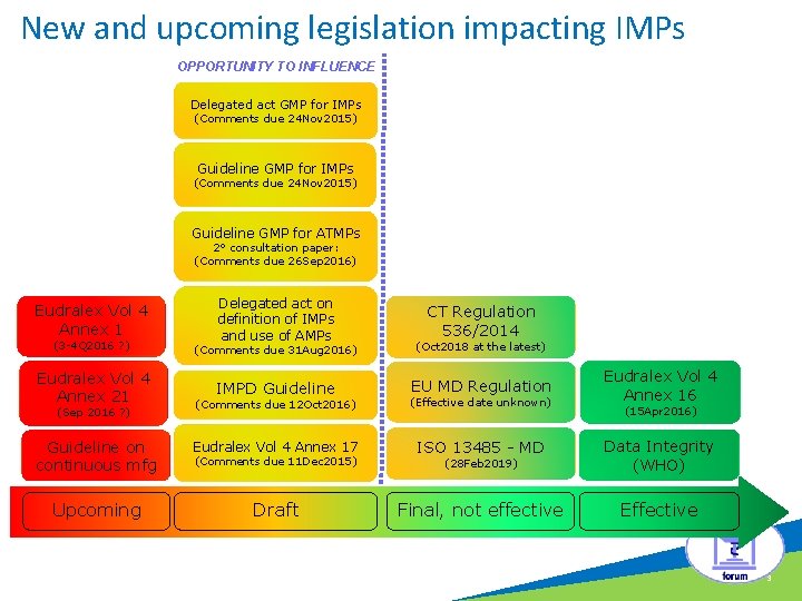 New and upcoming legislation impacting IMPs OPPORTUNITY TO INFLUENCE c Delegated act GMP for