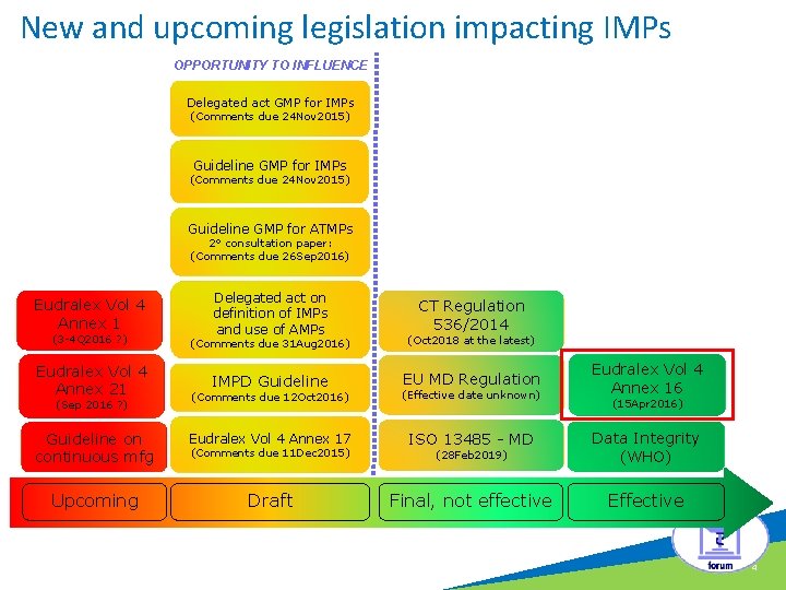 New and upcoming legislation impacting IMPs OPPORTUNITY TO INFLUENCE c Delegated act GMP for