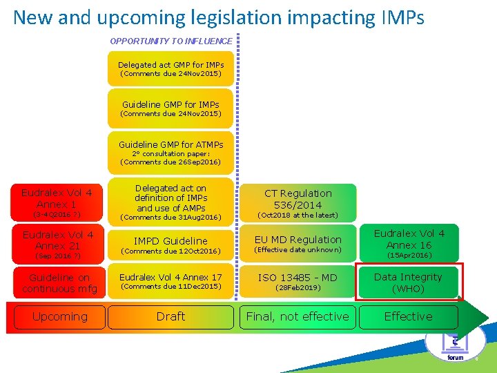 New and upcoming legislation impacting IMPs OPPORTUNITY TO INFLUENCE c Delegated act GMP for