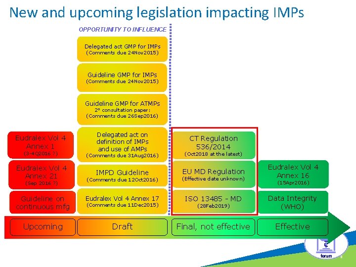 New and upcoming legislation impacting IMPs OPPORTUNITY TO INFLUENCE c Delegated act GMP for