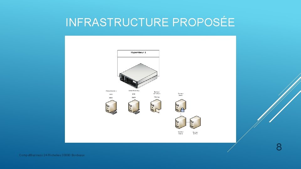 INFRASTRUCTURE PROPOSÉE 8 Comput. Business 24 Richelieu 33000 Bordeaux 