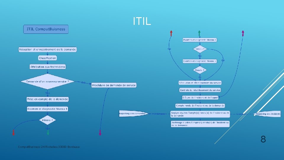 ITIL 8 Comput. Business 24 Richelieu 33000 Bordeaux 