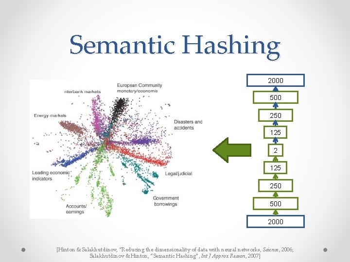 Semantic Hashing 2000 500 250 125 250 500 2000 [Hinton & Salakhutdinov, “Reducing the