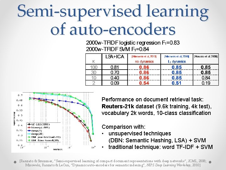 Semi-supervised learning of auto-encoders Performance on document retrieval task: Reuters-21 k dataset (9. 6