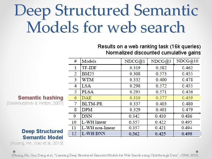 Deep Structured Semantic Models for web search Results on a web ranking task (16