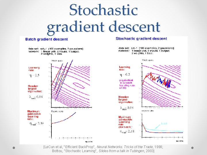 Stochastic gradient descent [Le. Cun et al, "Efficient Back. Prop", Neural Networks: Tricks of