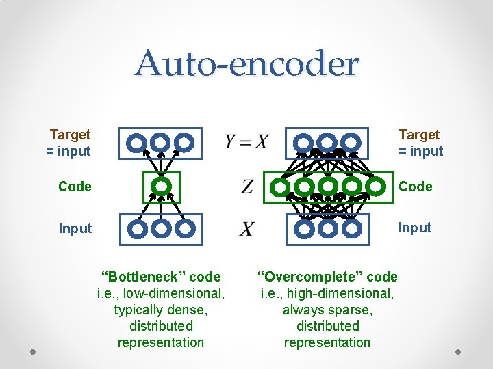 Auto-encoder Target = input Code Input “Bottleneck” code i. e. , low-dimensional, typically dense,