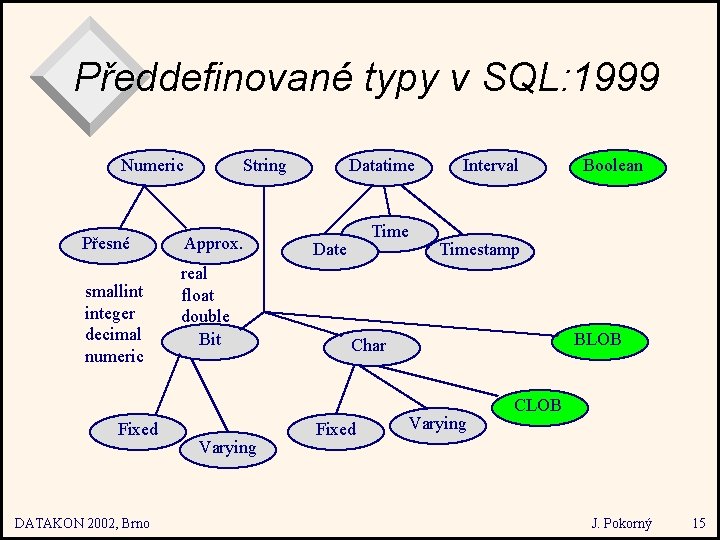 Předdefinované typy v SQL: 1999 Numeric Přesné smallint integer decimal numeric Fixed DATAKON 2002,