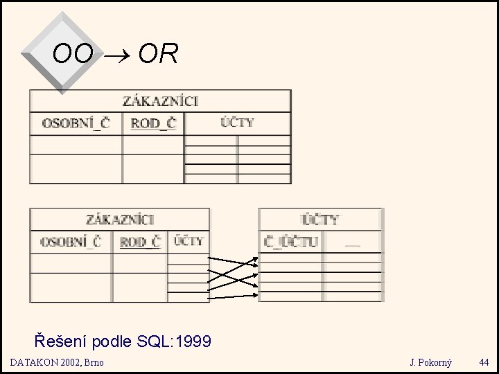 OO OR Řešení podle SQL: 1999 DATAKON 2002, Brno J. Pokorný 44 