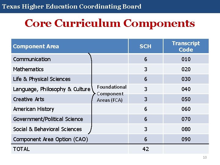 Texas Higher Education Coordinating Board Core Curriculum Components SCH Transcript Code Communication 6 010